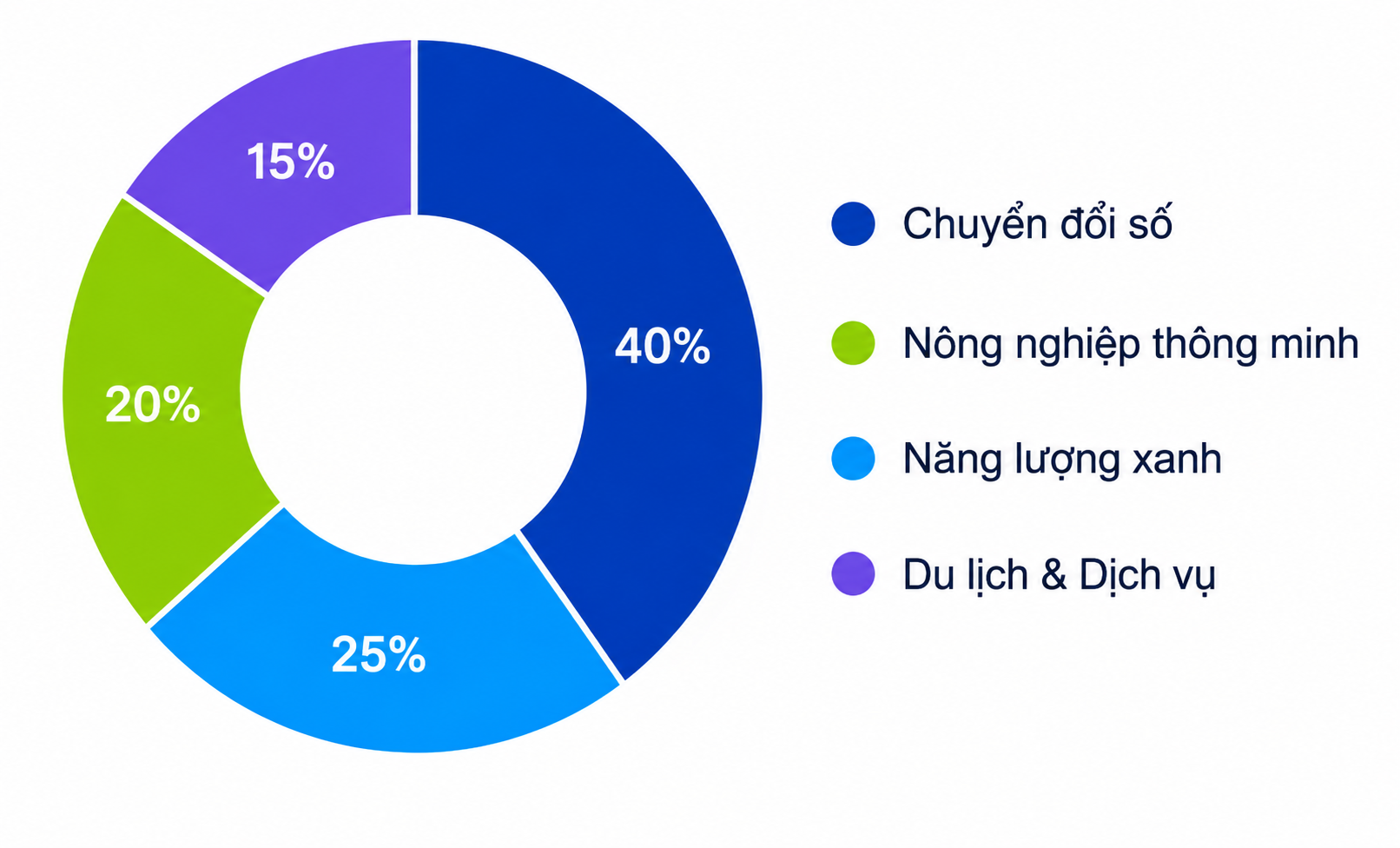 Biểu đồ tác động theo lĩnh vực